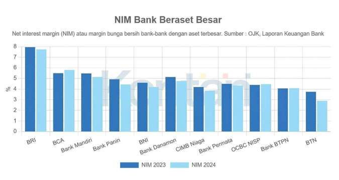 Margin Untung Perbankan Indonesia Terkikis, Bank Sentral Soroti Tren Penurunan Laba Bersih Hingga 2026