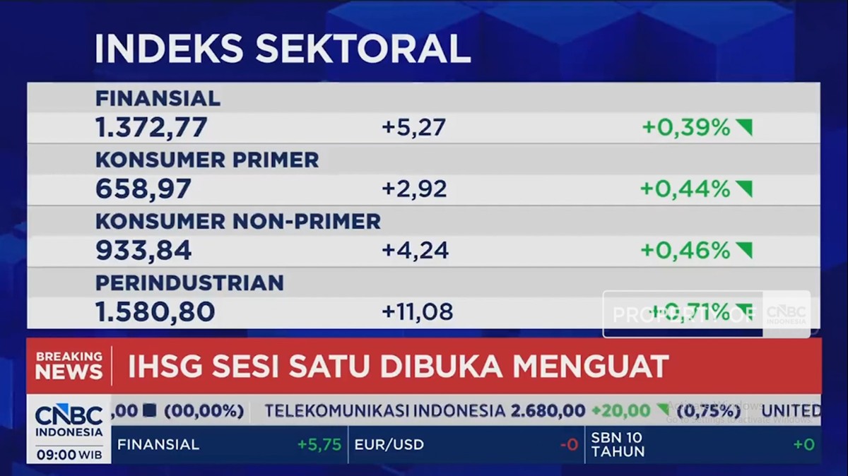 IHSG Melonjak di Awal Pekan, Rupiah Mengalami Tekanan